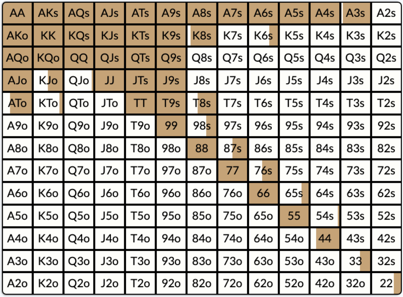 Діапазони рук у покері у префлоп та постфлоп грі